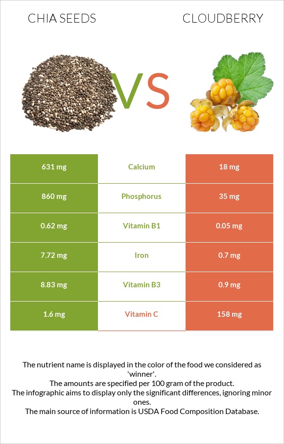 Chia seeds vs Cloudberry infographic