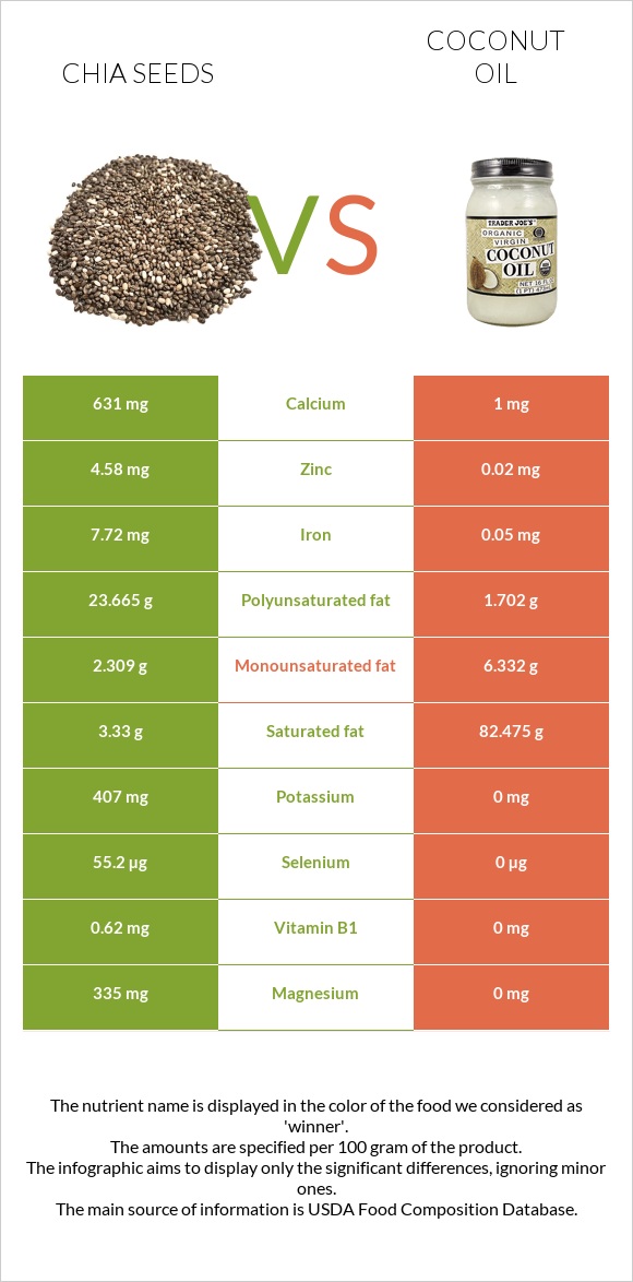 Chia seeds vs Coconut oil infographic