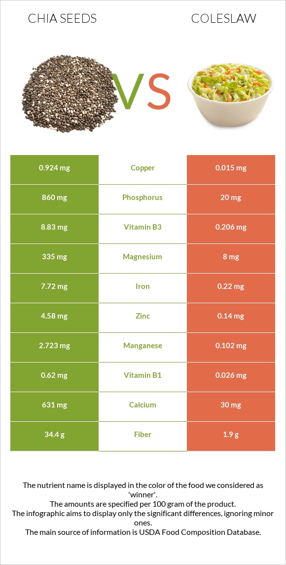 Chia seeds vs Coleslaw infographic