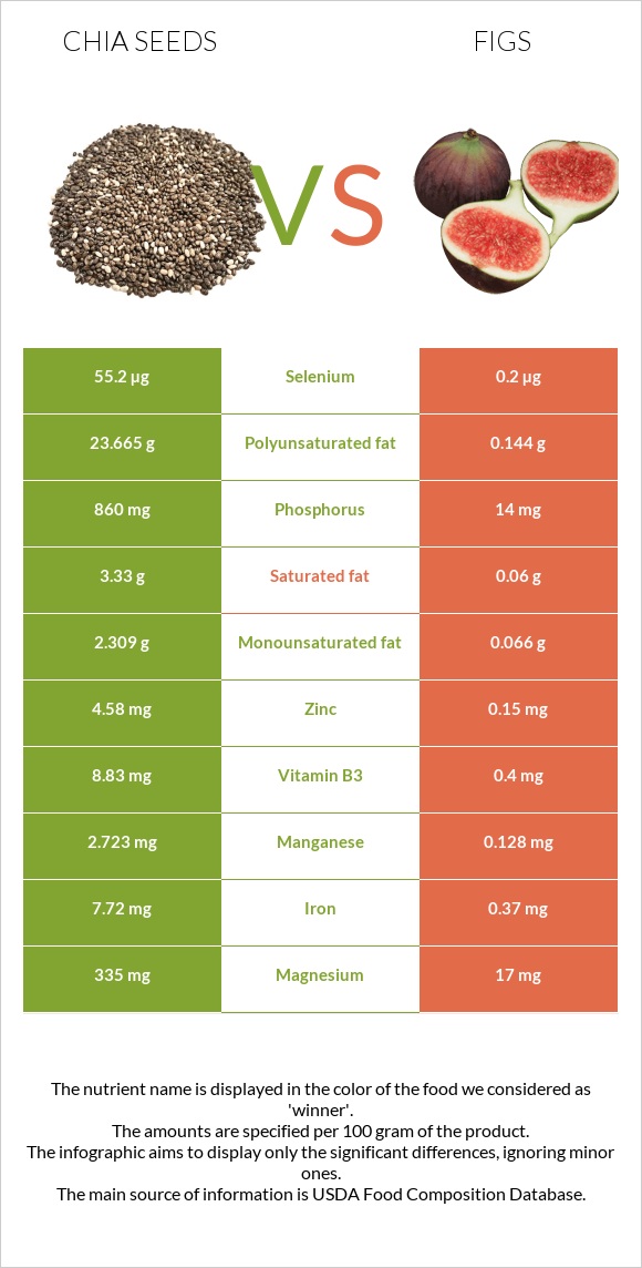 Chia seeds vs Figs infographic