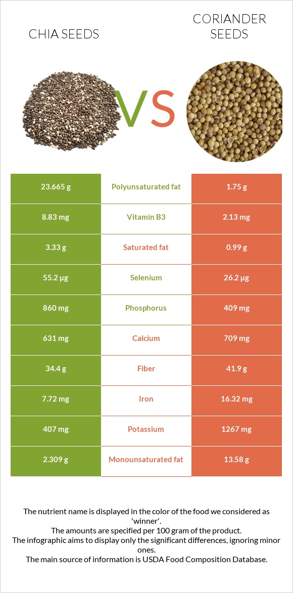 Chia seeds vs Coriander seeds infographic