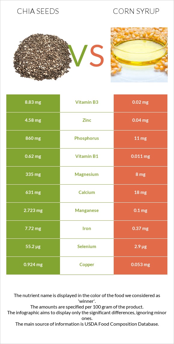 Chia seeds vs Corn syrup infographic