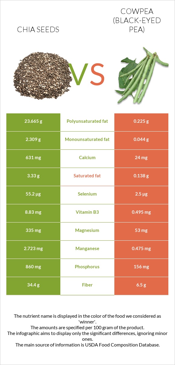 Seed vs Cowpea (Black-eyed pea) infographic