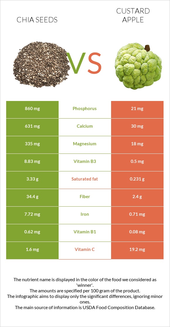 Chia seeds vs Custard apple infographic