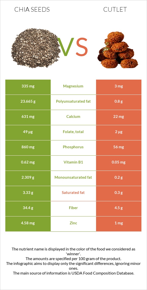 Chia seeds vs Cutlet infographic