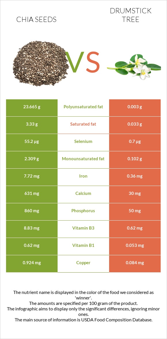 Chia seeds vs Drumstick tree infographic