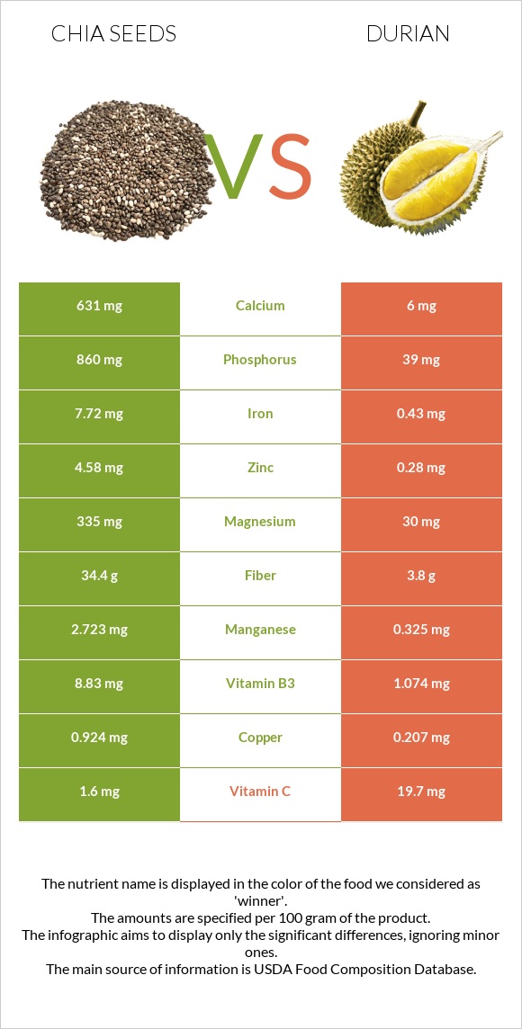 Chia seeds vs Durian infographic