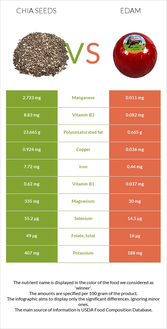 Chia seeds vs Edam infographic