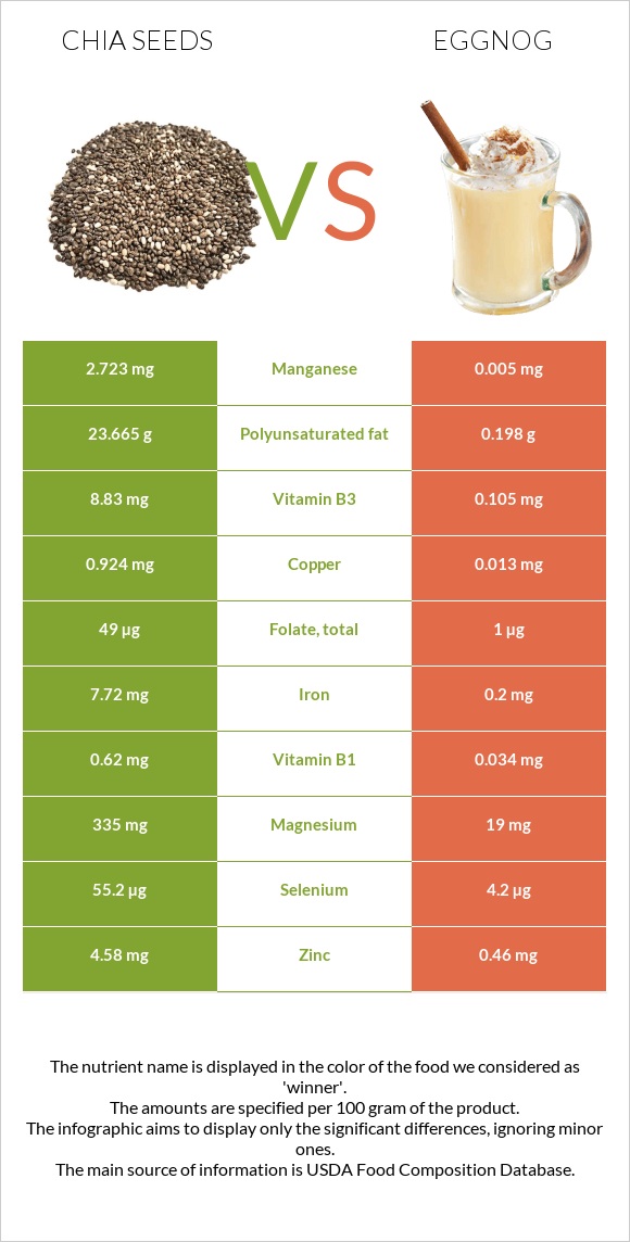 Chia seeds vs Eggnog infographic