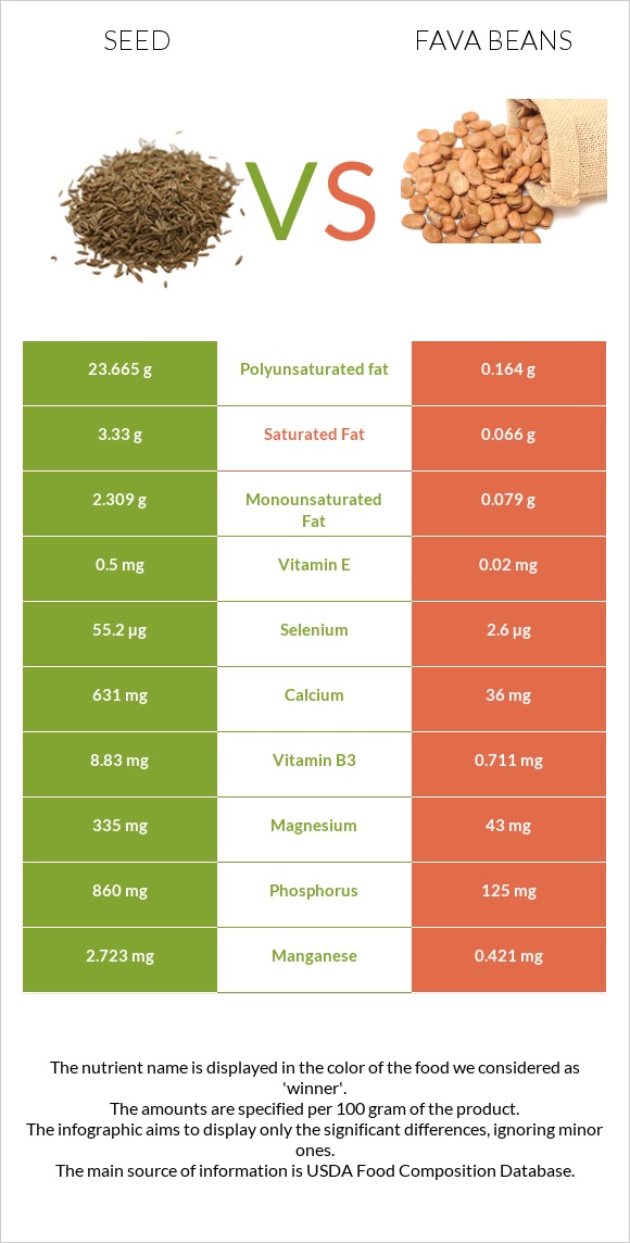 Սերմ vs Fava beans infographic