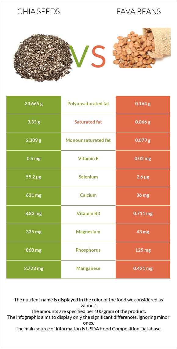 Seed vs Fava beans infographic