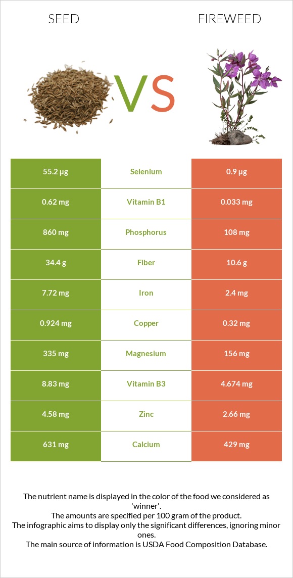 Chia seeds vs Fireweed infographic