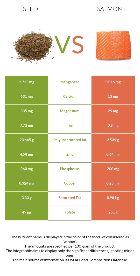 Seed vs Salmon raw infographic