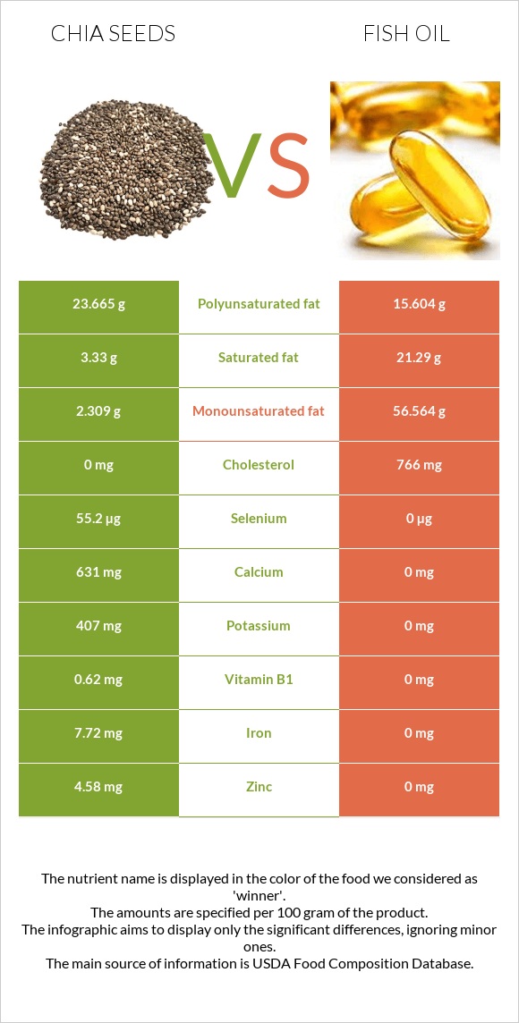 Chia seeds vs Fish oil infographic