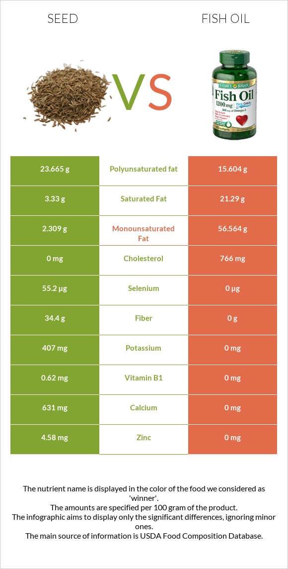 Seed vs Fish oil infographic