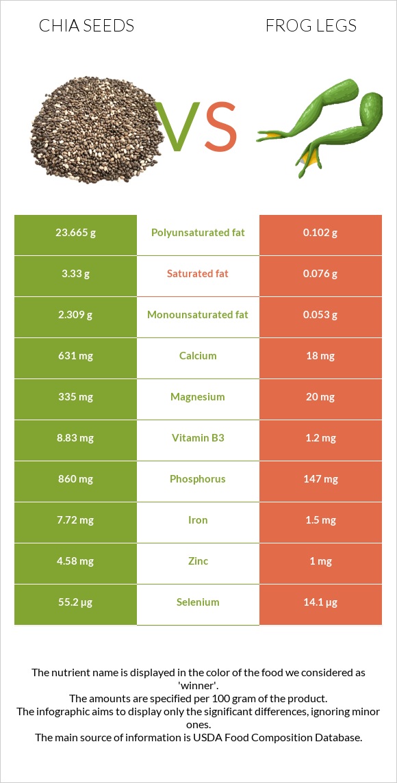 Chia seeds vs Frog legs infographic