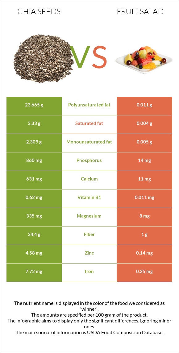 Սերմ vs Մրգային աղցան infographic