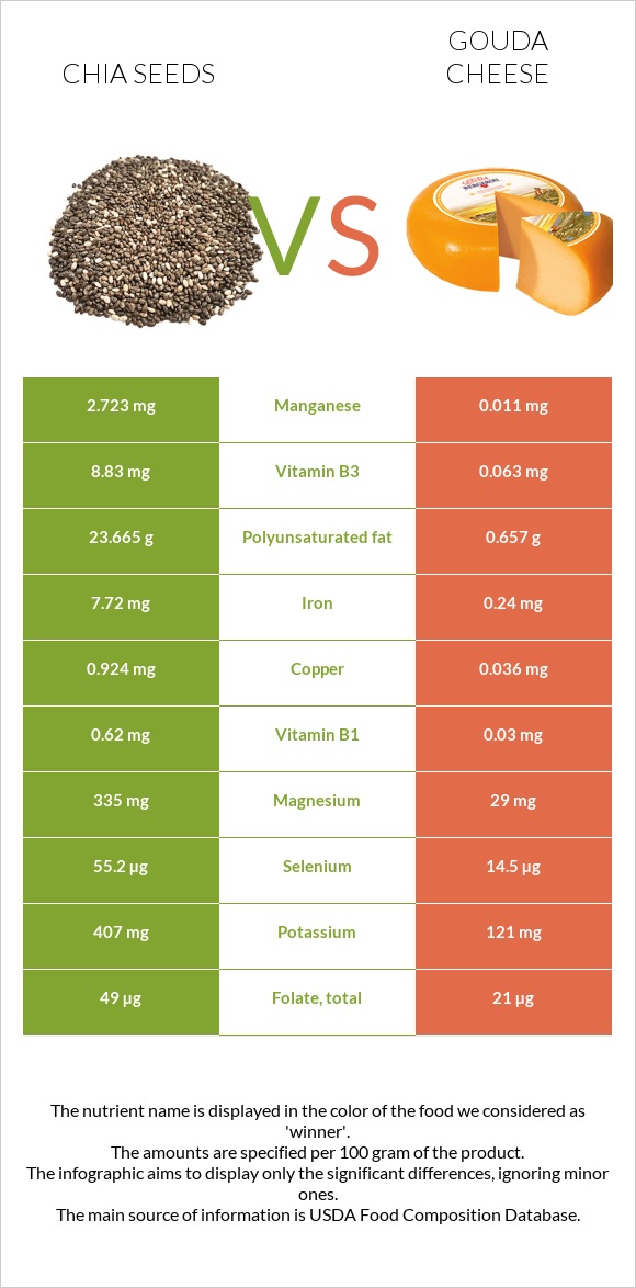 Chia seeds vs Gouda cheese infographic