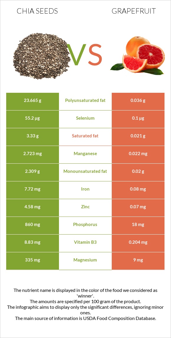 Chia seeds vs Grapefruit infographic