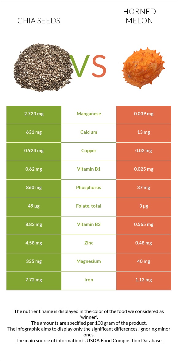 Chia seeds vs Horned melon infographic