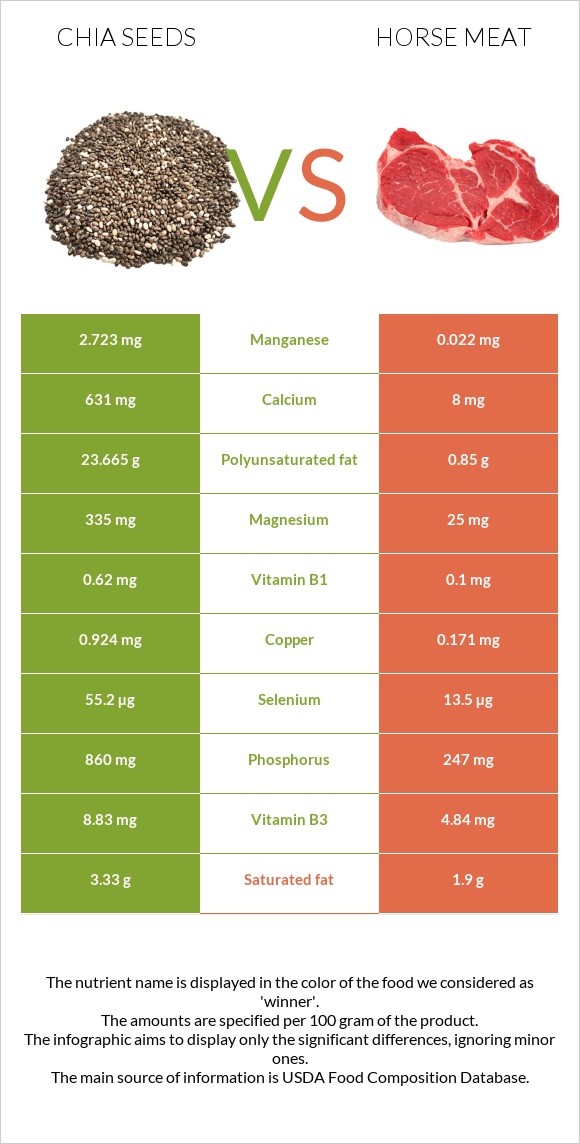 Chia seeds vs Horse meat infographic