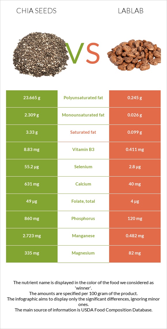 Seed vs Lablab infographic