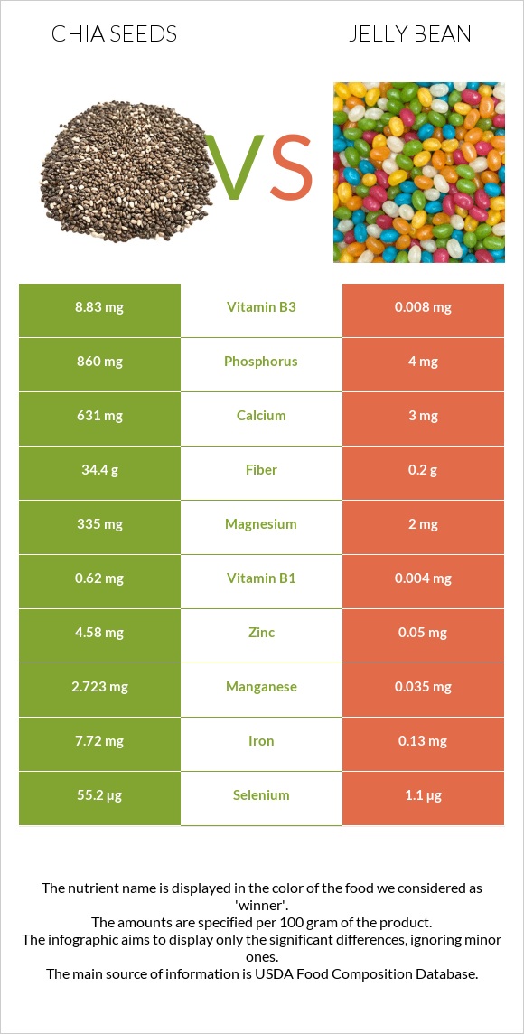 Chia seeds vs Jelly bean infographic