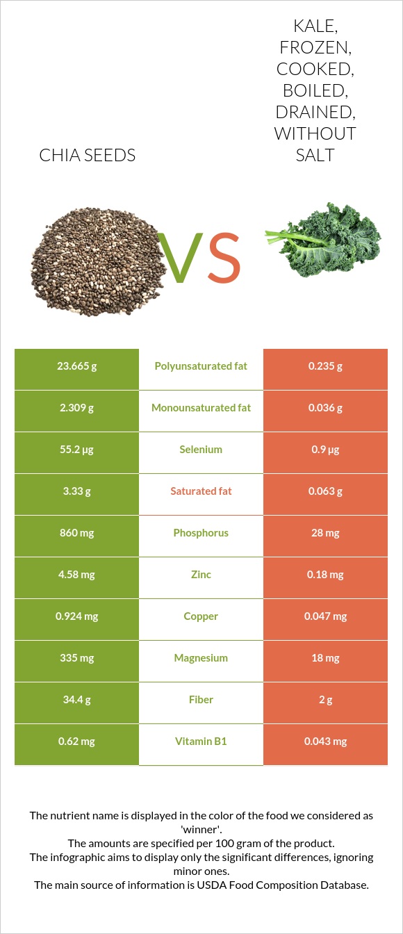 Chia seeds vs Kale, frozen, cooked, boiled, drained, without salt infographic