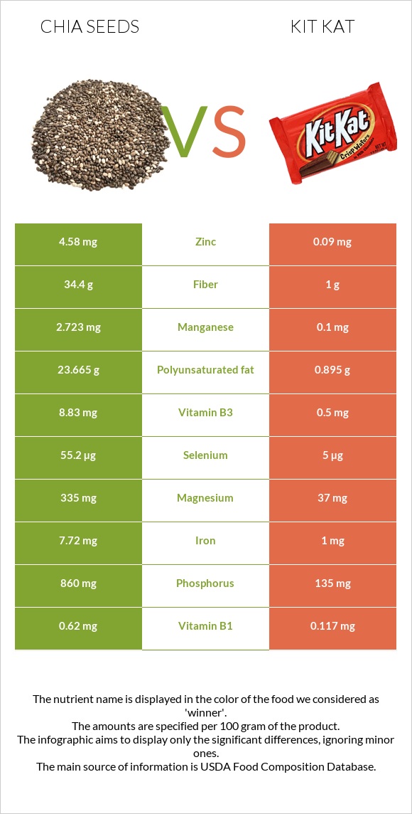 Chia seeds vs Kit Kat infographic