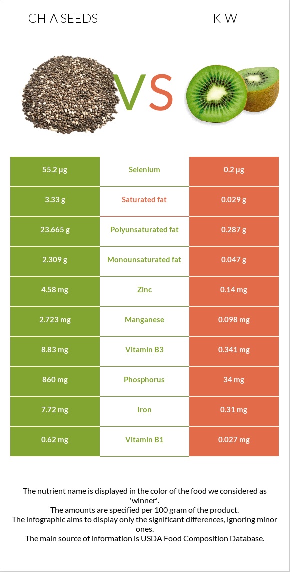 Chia seeds vs Kiwi infographic