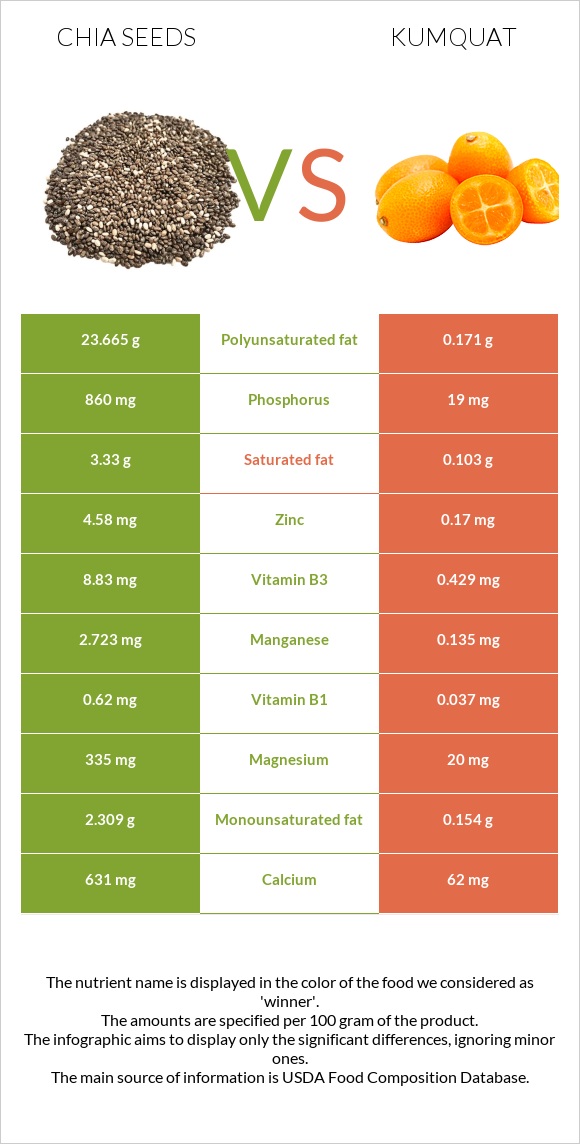 Chia seeds vs Kumquat infographic