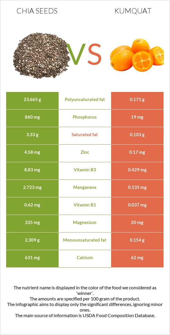 Seed vs Kumquat infographic