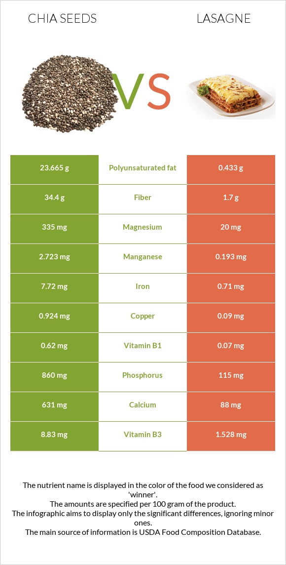 Chia seeds vs Lasagne infographic