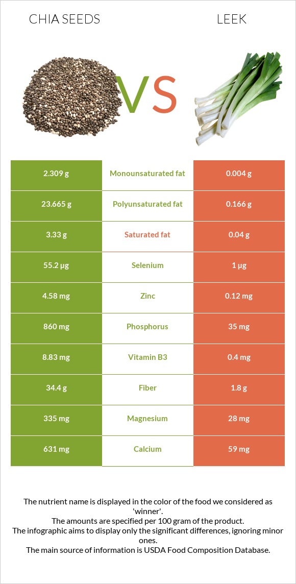 Սերմ vs Պրաս infographic