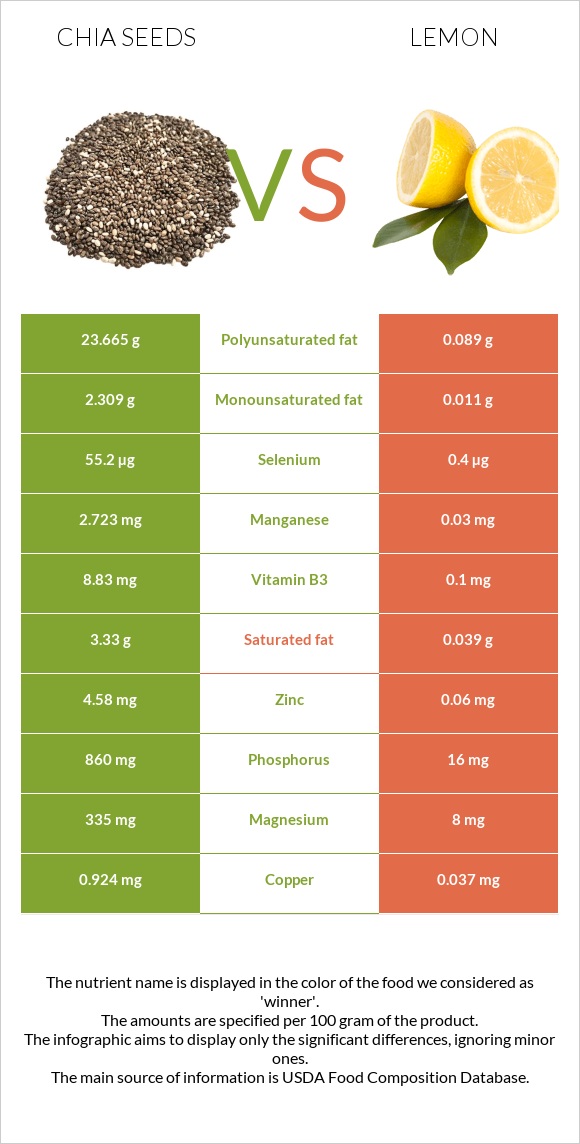 Chia seeds vs Lemon infographic