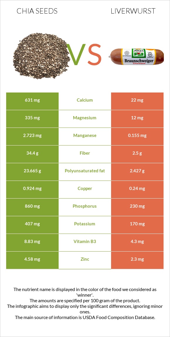 Seed vs Liverwurst infographic