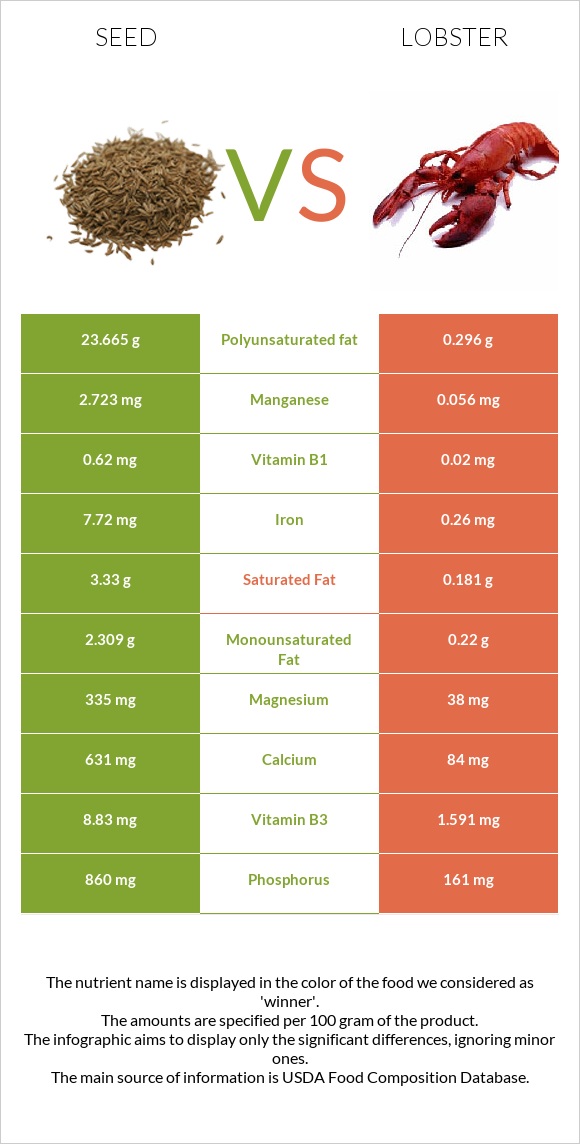 Սերմ vs Օմարներ infographic