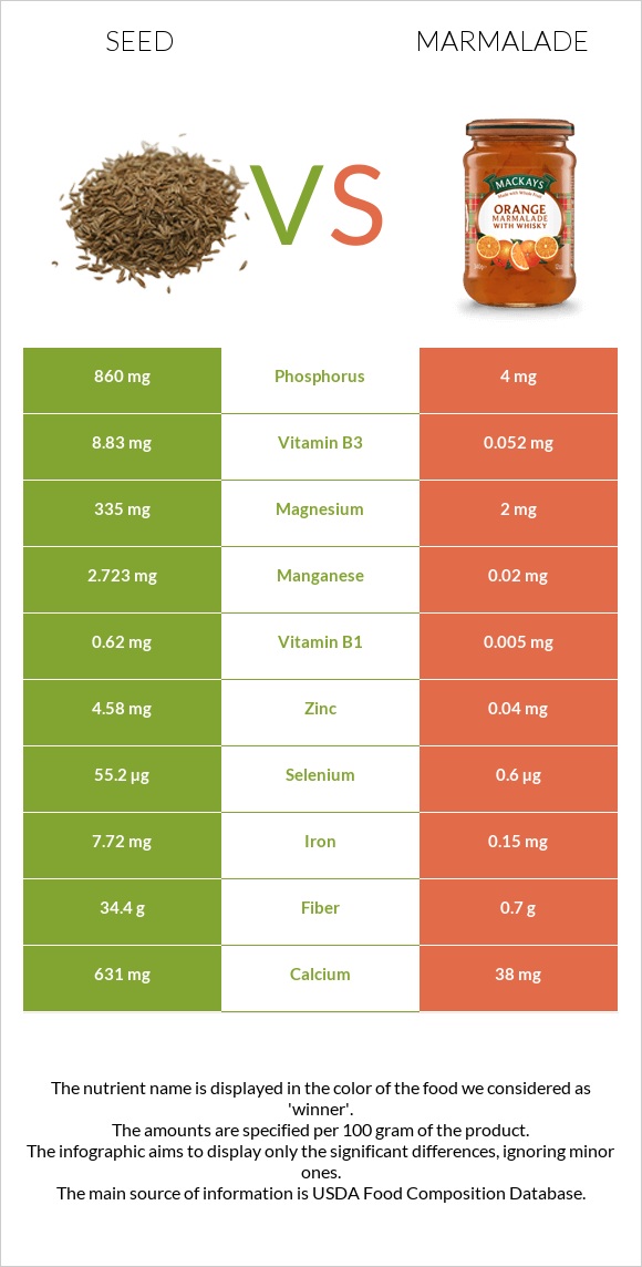 Seed vs Marmalade infographic