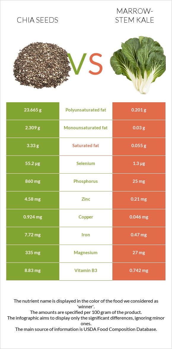 Chia seeds vs Marrow-stem Kale infographic