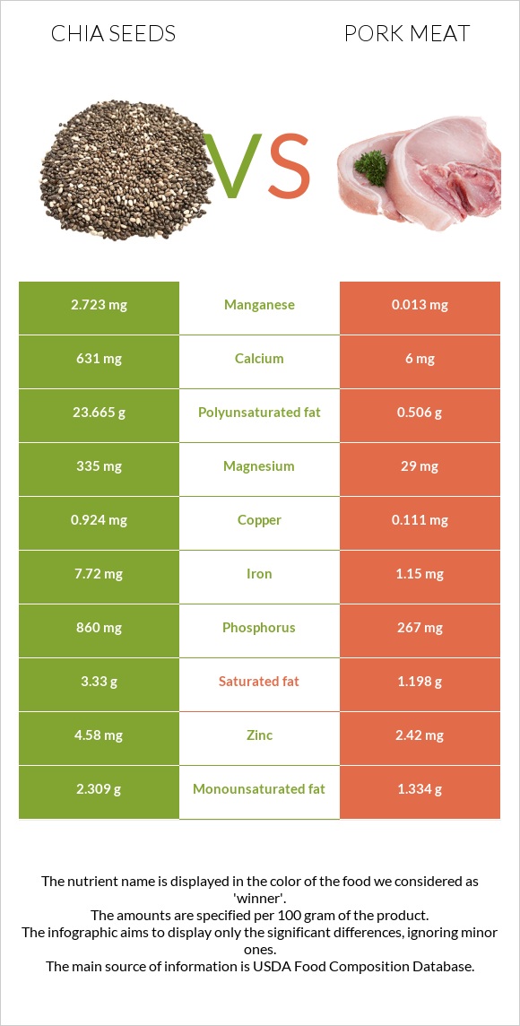 Chia seeds vs Pork Meat infographic