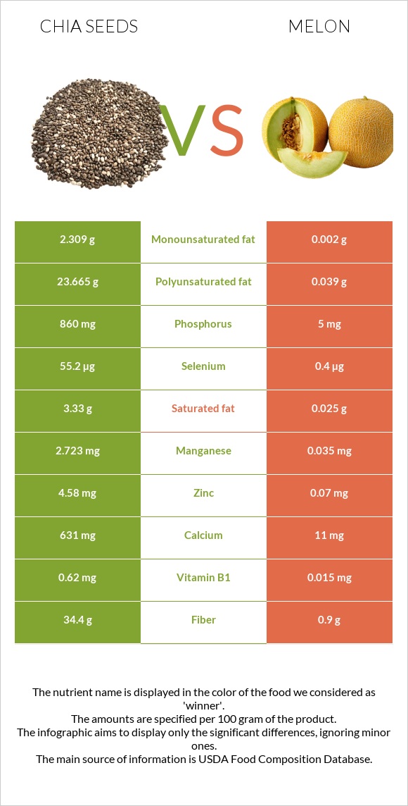 Chia seeds vs Melon infographic