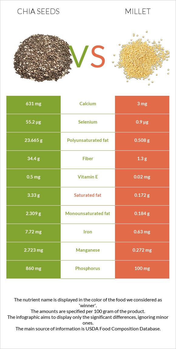 Chia seeds vs Millet infographic