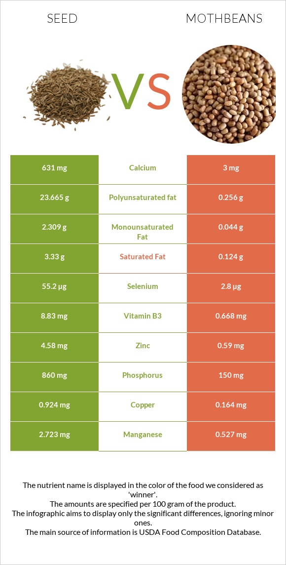Սերմ vs Mothbeans infographic