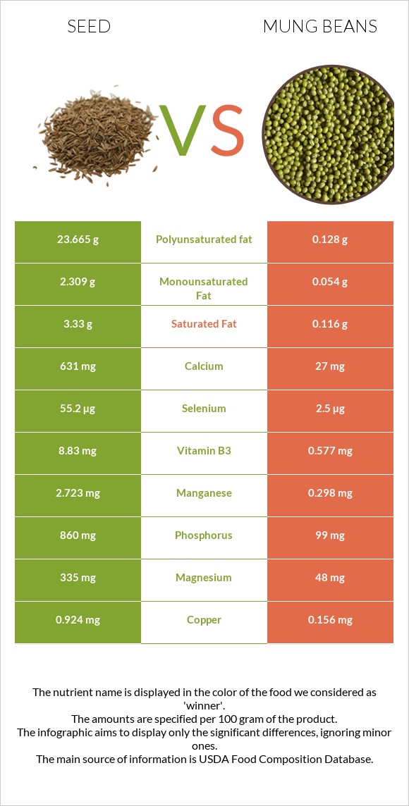 Սերմ vs Mung beans infographic