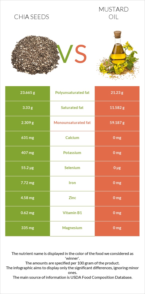 Chia seeds vs Mustard oil infographic