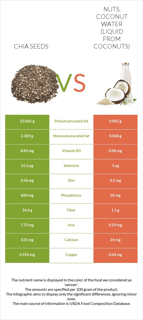 Chia Seeds Vs. Nuts, Coconut Water (liquid From Coconuts) — In-depth 