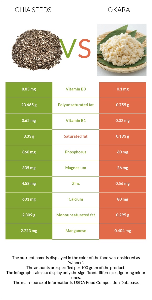 Chia seeds vs Okara infographic