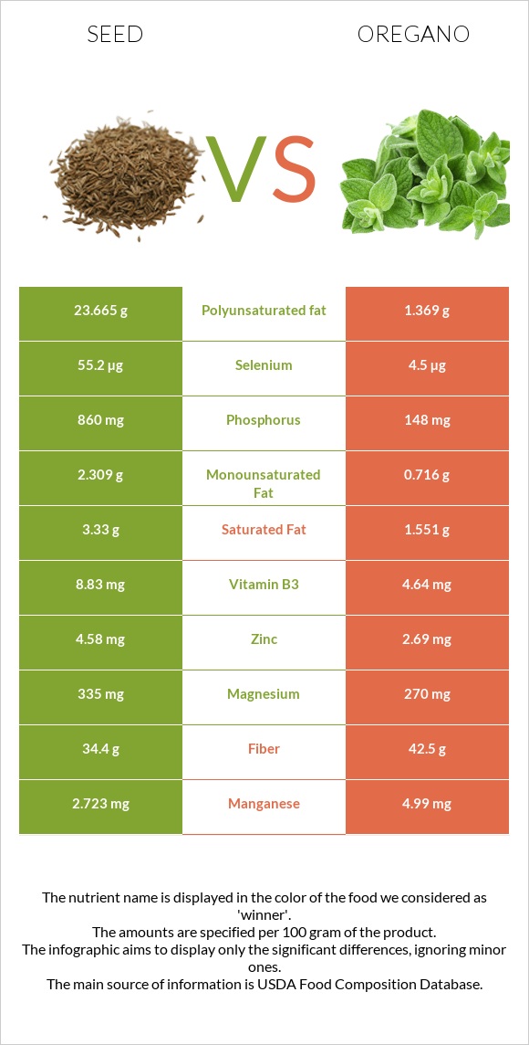 Chia seeds vs Oregano infographic