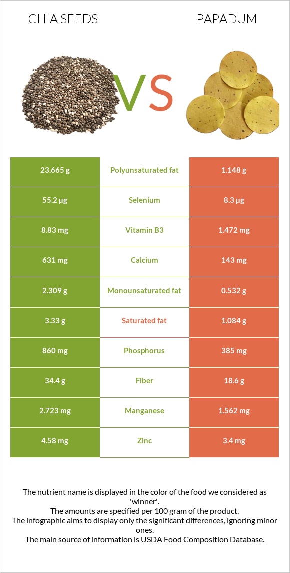 Սերմ vs Papadum infographic