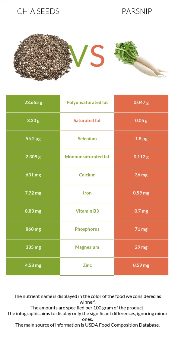 Chia seeds vs Parsnip infographic